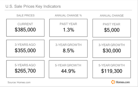 US Sale Prices Key Indicators