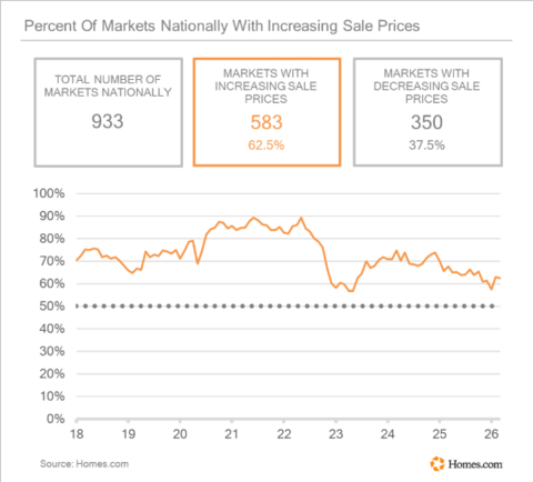 thumbnail Percent of Markets Nationally With Increasing Sale Prices