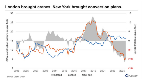 London brought cranes. New York brought conversion plans.
