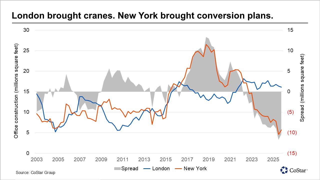 London brought cranes. New York brought conversion plans.