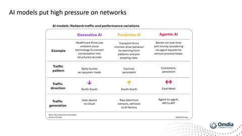 original AI models Network traffic and performance variations