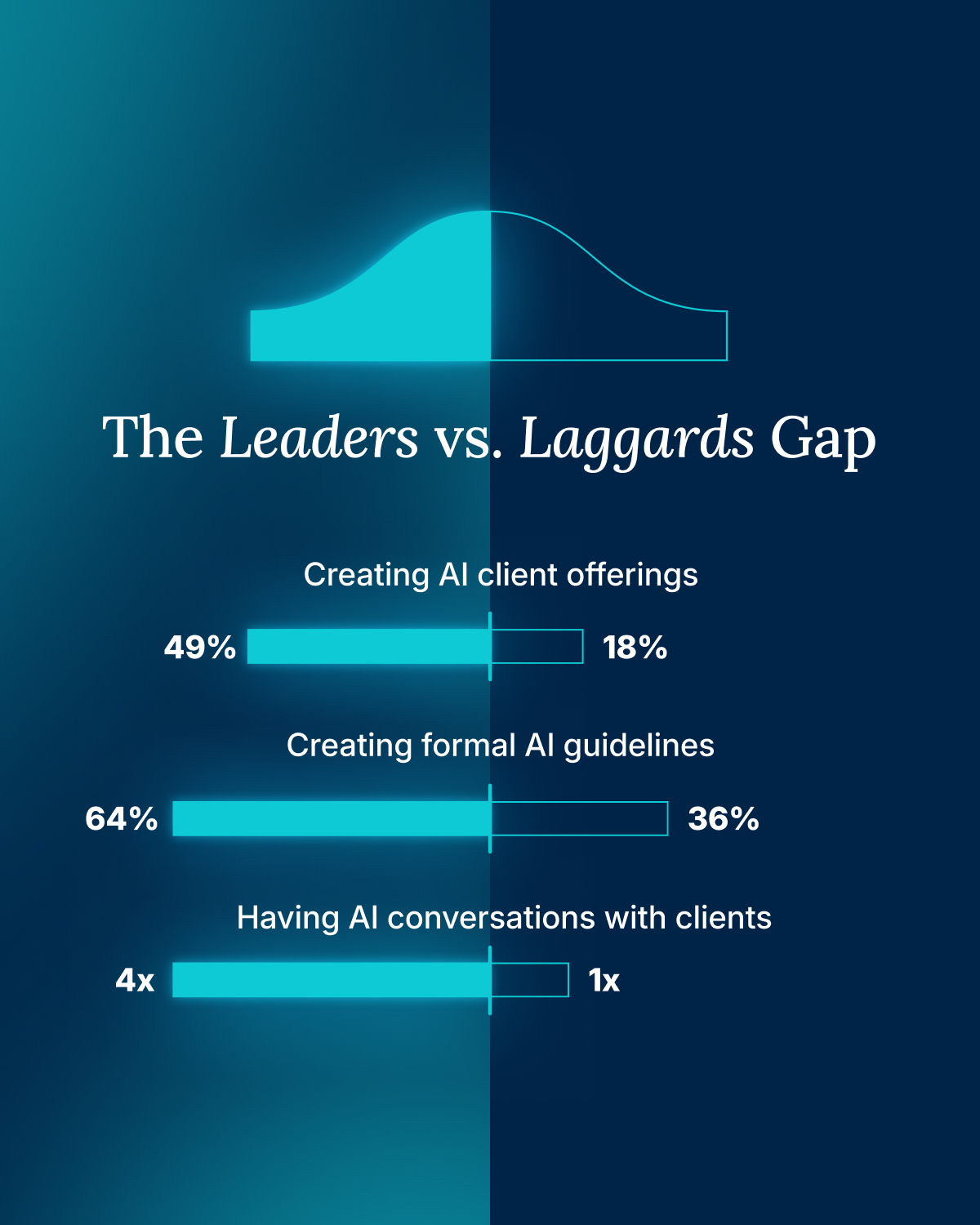 Digital agencies are being pushed into the AI era faster than they can adapt, creating a widening gap between leaders and laggards.