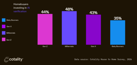 Generational breakdown of homebuyers investing in AI verification. Data source: Cotality House to Home Survey, 2026