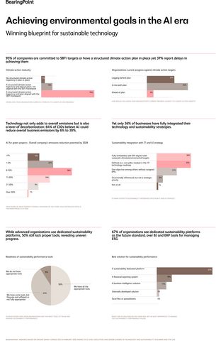 original A new BearingPoint thought leadership study shows: Sustainability commitments are now firmly embedded in corporate strategy across industries. Yet translating these ambitions into measurable environmental progress remains challenging.