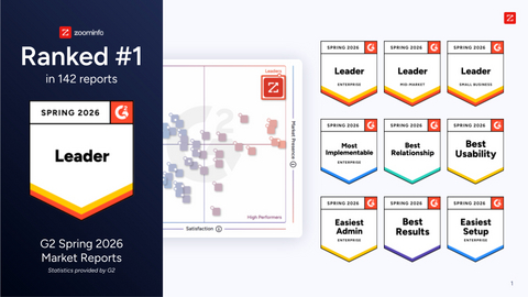 ZoomInfo claimed the top spot on 142 G2 Spring 2026 reports.
