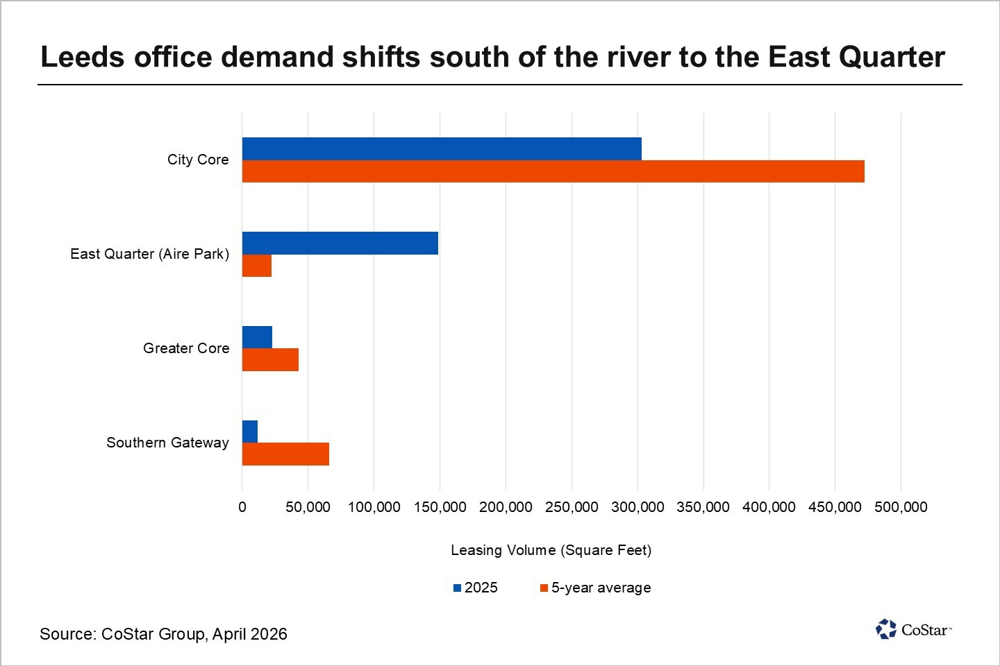CoStar Data Shows Aire Park Driving New Rental Highs in Leeds