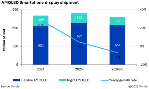 AMOLED Smartphone display shipment