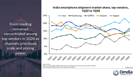 thumbnail India smartphone shipment market share, top vendors, 1Q22 to 1Q26