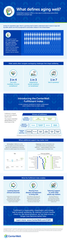 original The CenterWell Fulfillment Index offers a new way to understand what drives wellbeing as people age