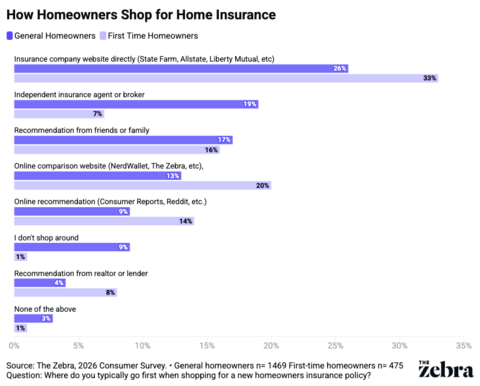 original How Homeowners Shop for Home Insurance