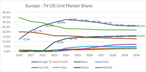 original Europe - TV OS Unit Market Share