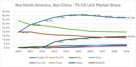 thumbnail Not North America, Not China - TV OS Unit Market Share