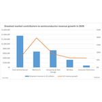 Greatest_market_contributors_to_semiconductor_revenue_growth_in_2026.jpg