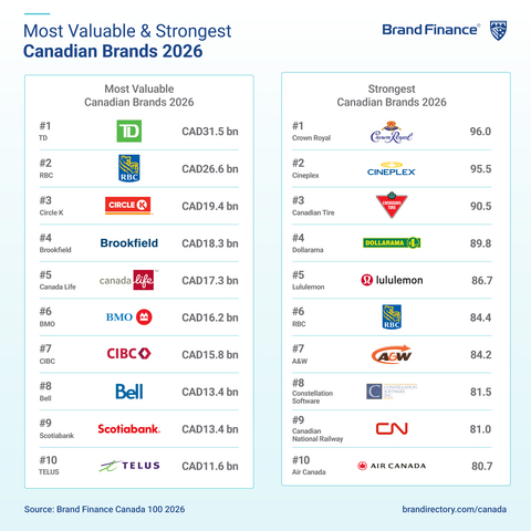 original Top 10 most valuable and top 10 strongest Canadian brands in 2026