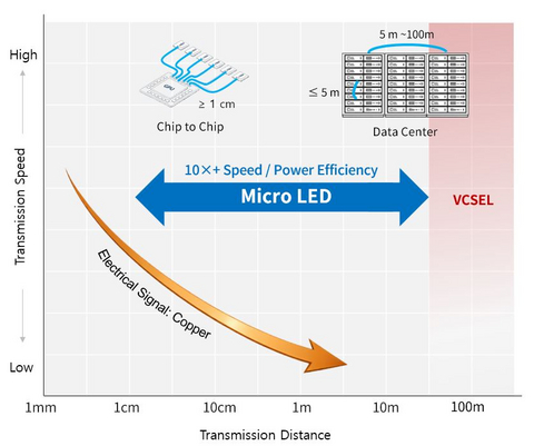 thumbnail El cobre está siendo sustituido por semiconductores optoelectrónicos (Imagen: Seoul Viosys)