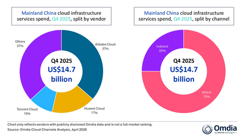 Mainland China cloud infrastructure services spend, Q4 2025
