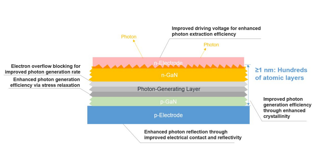  Seoul Viosys punta al mercato delle comunicazioni ottiche dei data center per l'AI da 60 miliardi di dollari con i semiconduttori optoelettronici