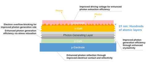 original Seoul Viosys Optoelectronic Semiconductor Structure Subject to a Permanent U.S. Injunction in February 2026, Covering Similar Products and Employees (Image: Seoul Viosys)