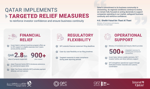 original Infographic highlights key relief measures implemented in Qatar to support the business community (Infographic: AETOSWire)