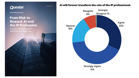 original Questel, a world leader in intellectual property (IP) solutions, today released results of its 2026 IP Outlook Report ‘From Risk to Reward: AI and the IP Profession’ which revealed that 73% of respondents agree AI will forever transform IP roles, up from 64% in 2025.
