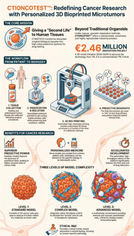 The CTIONCOTEST platform by CTIBIOTECH is an innovative 3D bioprinting technology that revolutionizes preclinical cancer research It provides an automated, industrial-scale process to produce high-throughput, patient-specific human 