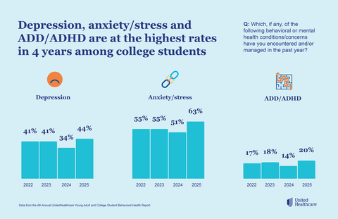 original Data from the 4th Annual UnitedHealthcare Young Adult and College Student Behavioral Health Report.