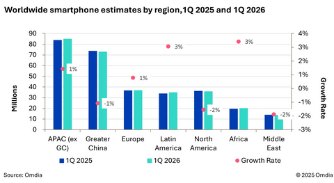 thumbnail Worldwide smartphone estimates by region, 1Q 2025 and 1Q 2026