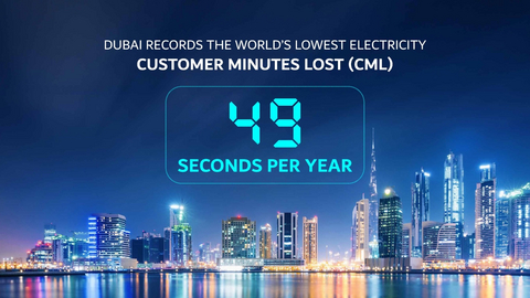 thumbnail Dubai records the world’s lowest electricity customer minutes lost at just 49 seconds per year (Photo: AETOSWire)