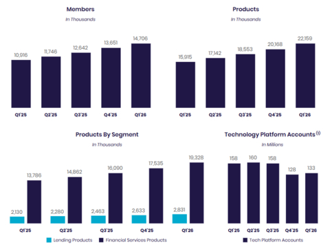 Note: For additional information on our company metrics, including the definitions of "Members", "Total Products" and "Technology Platform Total Accounts", see Table 6 in the “Financial Tables” herein. New member and new product addition metrics for the relevant period reflect actual growth or declines in members and products that occurred in that period whereas the total number of members and products reflects not only the growth or decline of each metric in the current period but also additions or deletions due to prior period factors, if any. (1) The company includes SoFi accounts on the Galileo platform-as-a-service in its total Technology Platform accounts metric to better align with the presentation of Technology Platform segment revenue.