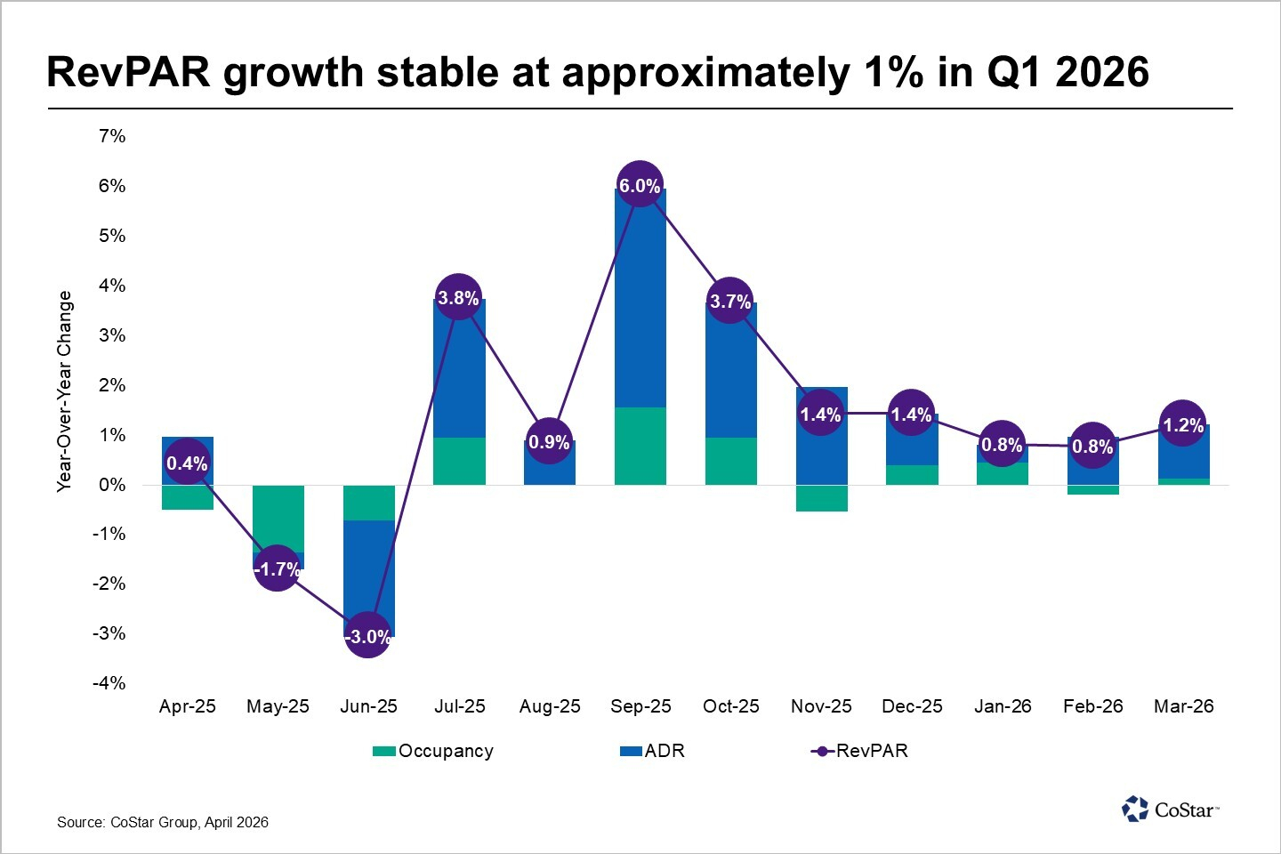 The U.K. industry posted improved revenue per available room (RevPAR) in March
