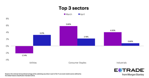 E*TRADE from Morgan Stanley Monthly Sector Rotation Study | Morgan Stanley