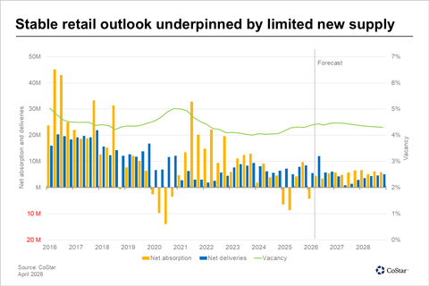 original Stable retail outlook underpinned by limited new supply