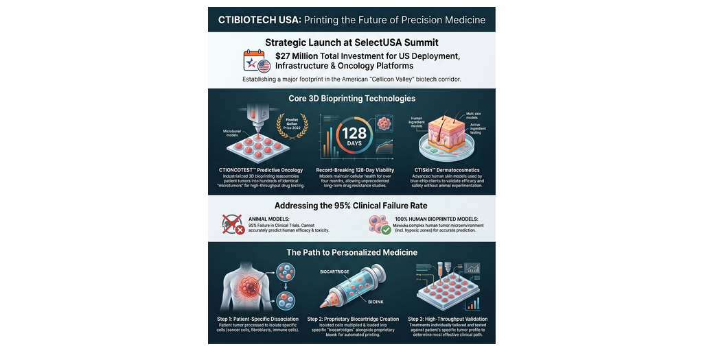 Printing the Future of Medicine: CTIBIOTECH™ Announces $27 Million Investment to Launch U.S. Operations at the SelectUSA Investment Summit 1 Figure 1