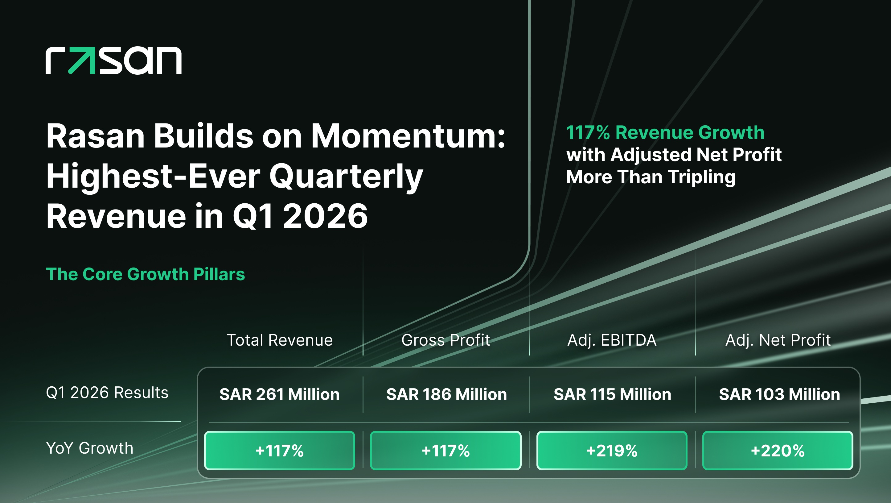 Rasan Sustains Growth Trajectory in Q1 2026, Delivering Highest Ever ...
