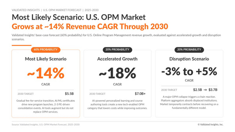 original Disruption caused by AI is posed to redefine core OPM functions and it poses a potential existential threat to legacy OPM models, simultaneously creating opportunities for providers agile enough to embed AI efficiencies into their core offerings. This and more data in Validated Insights report on Online Program Management market analyzed by VI using the AI swarm intelligence system, MiroFish.ai.