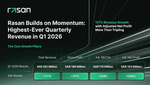 original Rasan Builds on Momentum Highest-Ever Quarterly Revenue in Q1 2026 (Photo: AETOSWire)