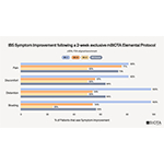 mBIOTA_DDW_2026_press_release_image_IBS_findings.jpg