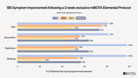 original Clinical trial participants across all three subtypes of IBS (constipation, mixed and diarrhea) experienced symptom improvement in abdominal pain, discomfort, distention and bloating after two-weeks of exclusively using mBIOTA Elemental™ Diet. As evaluated using FDA-aligned benchmarks and guidelines, 73% of patients experienced at least a 30% reduction in their daily abdominal pain compared to their baseline.