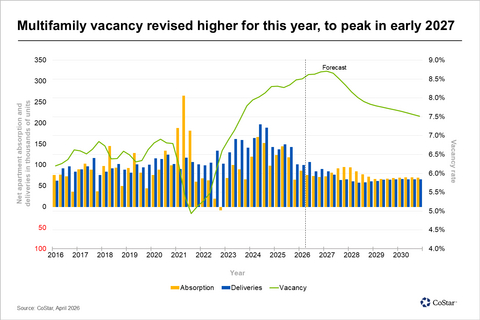 original Multifamily vacancy revised higher for this year, to peak in early 2027