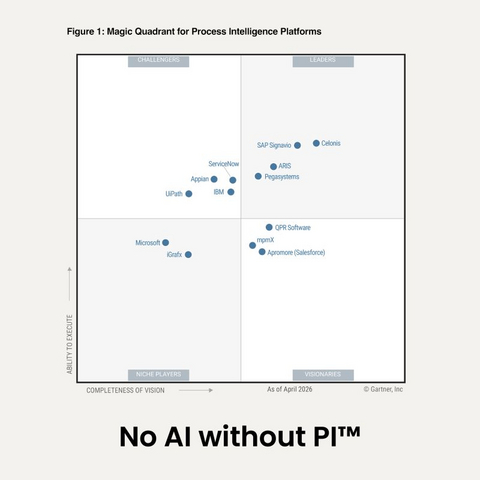 original Celonis is Recognized as a Leader in the 2026 Gartner® Magic Quadrant™ for Process Intelligence