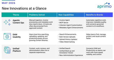 original Aprimo New Innovations - May 2026