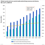 Updated_-_Global_social_and_non-social_media_advertising_revenue_and_shares.jpg