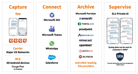 original CellTrust SL2™ Enterprise unifies communications across SMS/MMS/RCS, WhatsApp, Microsoft Teams, and voice. With capabilities including App Capture, Direct Carrier Capture, Stacked Capture, and RCS Capture, CellTrust ensures mobile communications are securely captured, archived, and auditable to meet stringent global regulatory requirements, including FINRA, SEC, CFTC, SOX, FCA, MiFID II, HIPAA, FOIA, Sunshine Laws, Public Records Laws, among others.