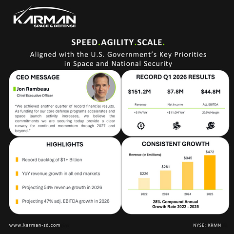 original Karman Space & Defense Reports Record First Quarter Earnings