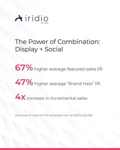 Iridio by RRD has expanded its social media marketing solution with new integrations across Reddit and LinkedIn, giving brands the ability to reach valuable audiences in both high-engagement communities and professional decision-making environments. Combining digital display with paid social leads to a 67% higher average featured sales lift compared to social-only campaigns.