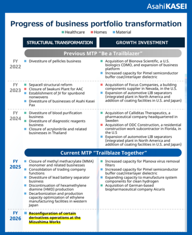 original Progress of business portfolio transformation
