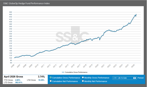 SS&C GlobeOp Hedge Fund Performance Index
