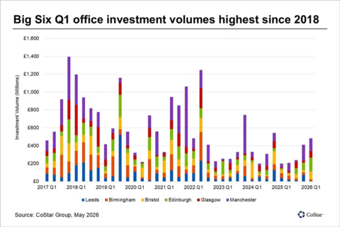 original Big Six Q1 Office Investment Volumes at Their Highest since 2018