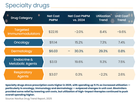 original Specialty drugs drove prescription costs higher in 2025, with spending up 11.1% as increased utilization — particularly in oncology, immunology and dermatology — outpaced changes in unit cost. Biosimilars provided some relief by lowering unit costs, but utilization of high-impact therapies continued to push overall spending higher.