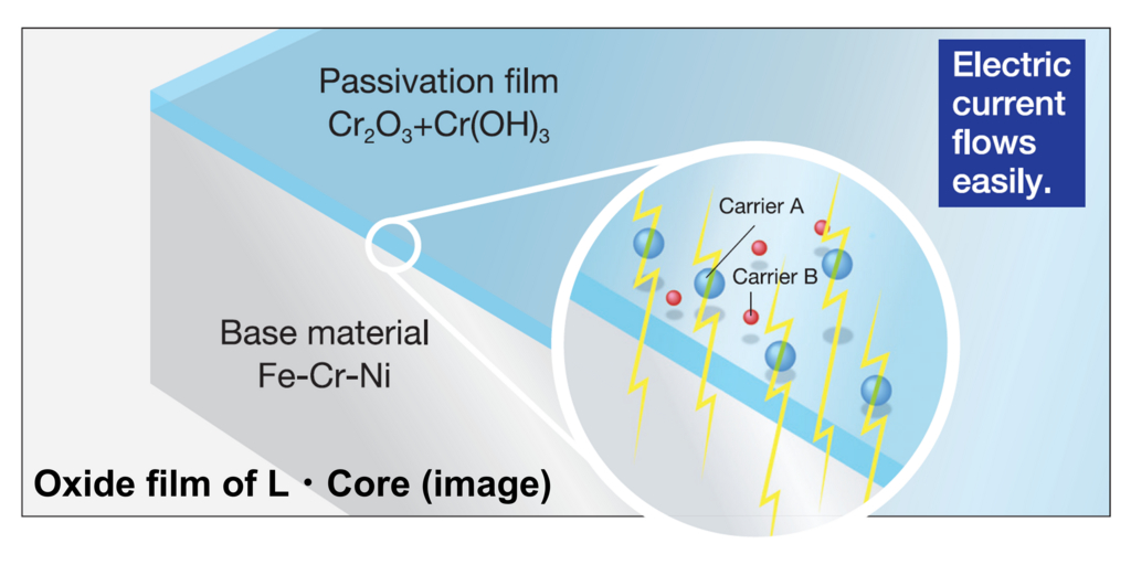 NIPPON KINZOKU Strengthens Promotion of "L-Core" as an Eco-Product: Functional Stainless Steel Achieving High Conductivity via Surface Modification